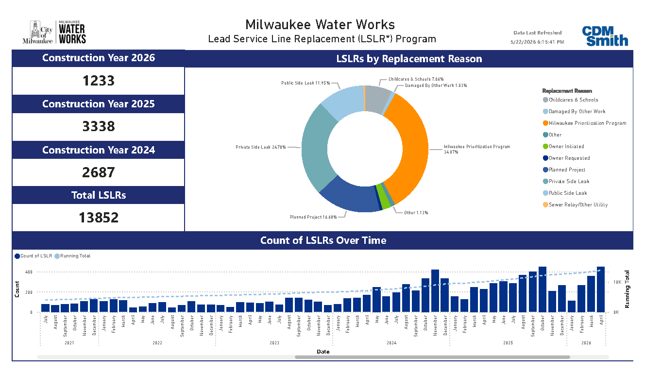 image of dashboard detailing lead service line replacement progress for Milwaukee prioritization program