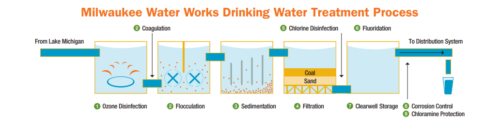 milwaukee water works drinking water treatment process