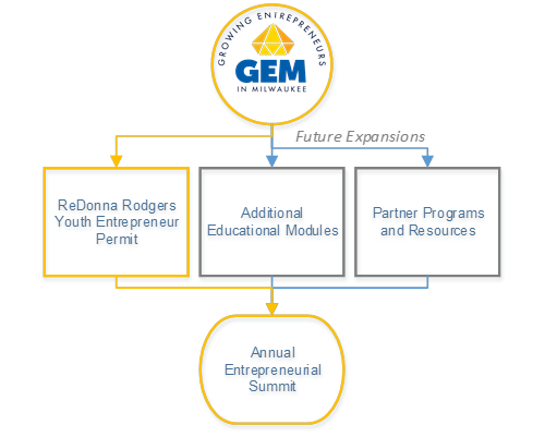 Growing Entrepreneurs in Milwaukee expansion chart