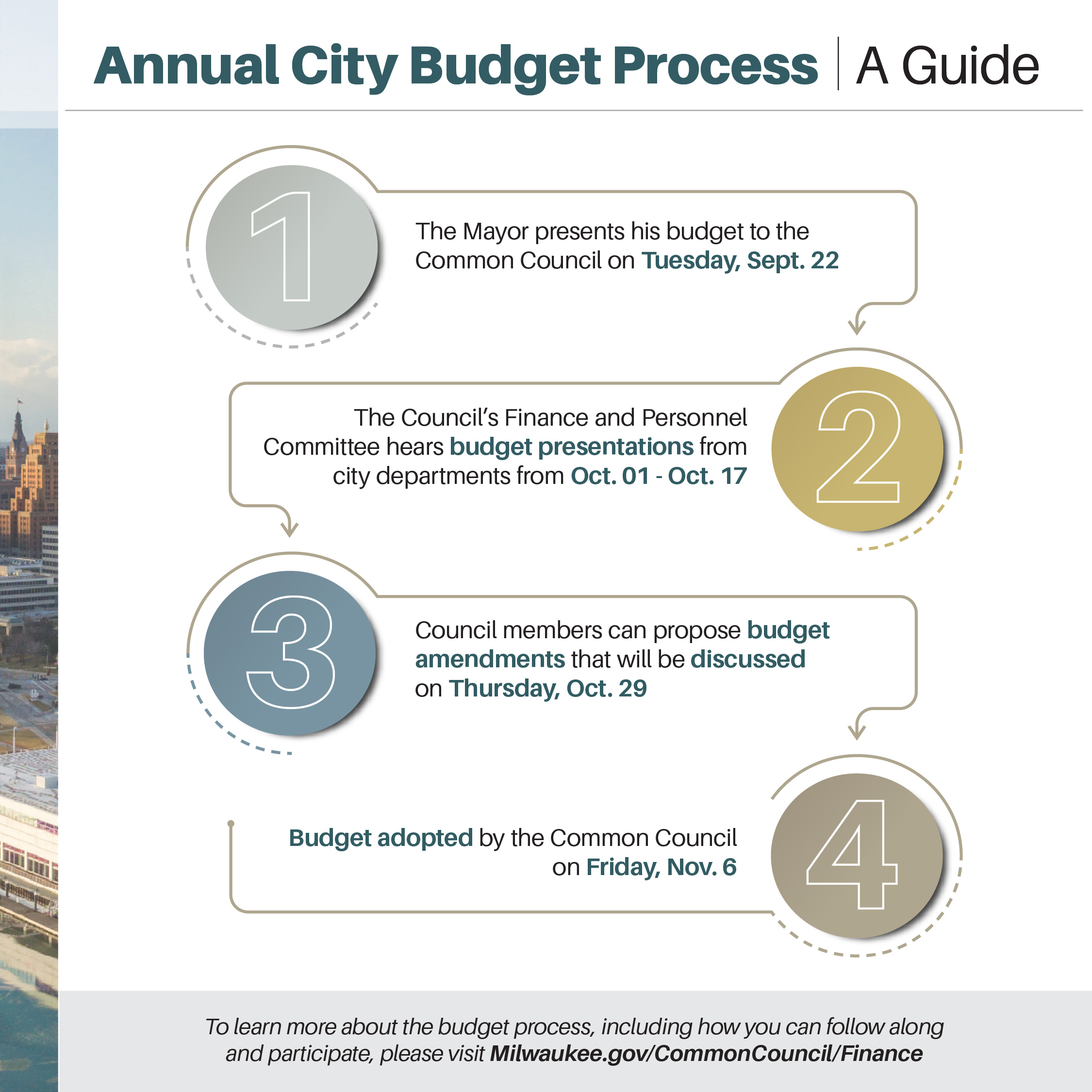 Budget Process Graphic
