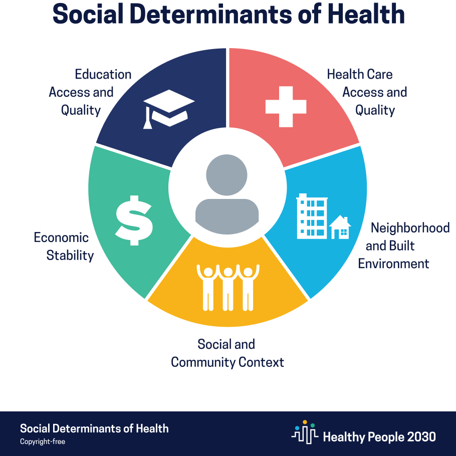 social determinants of health graphic