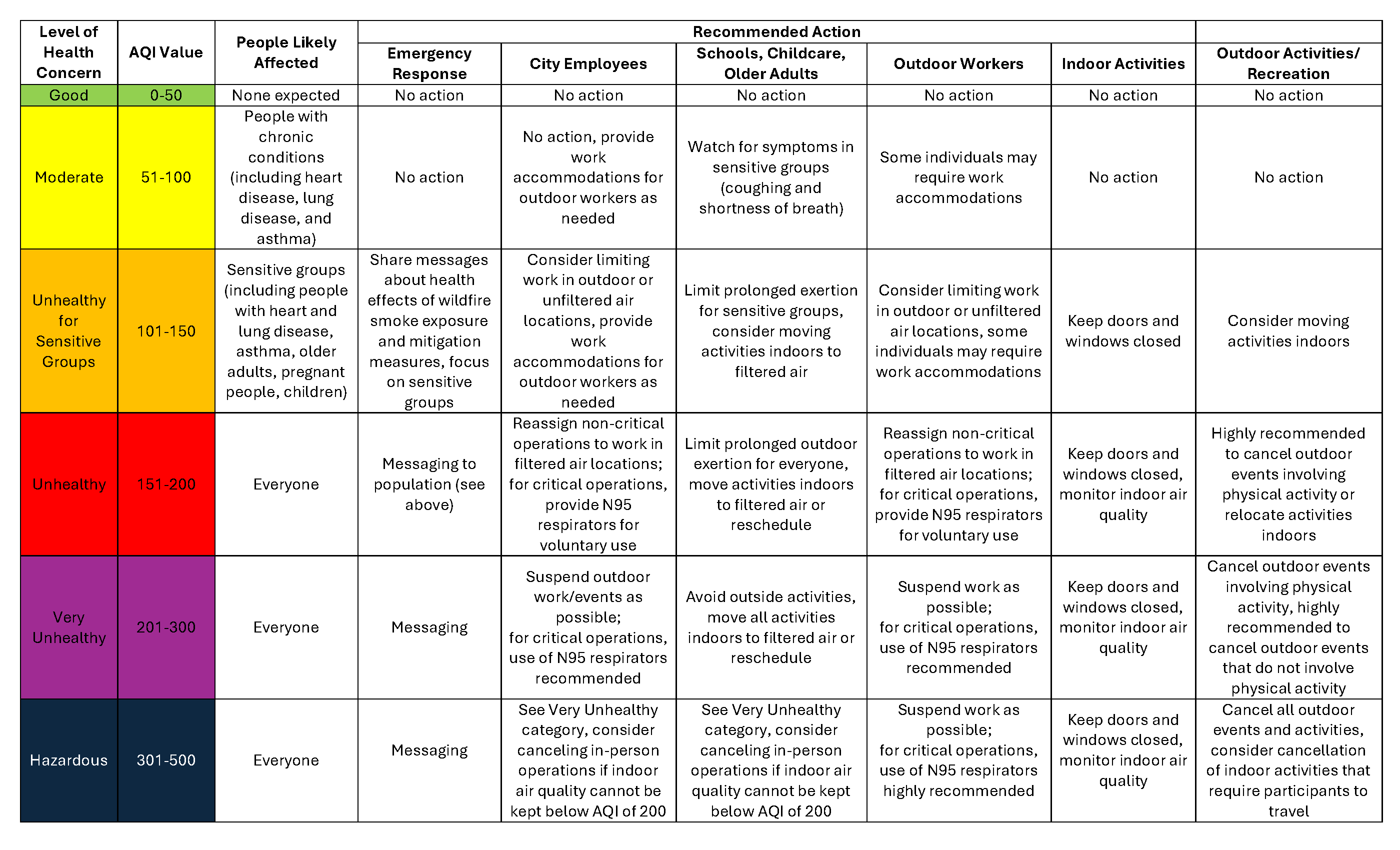 Outdoor Air Quality Decision Matrix