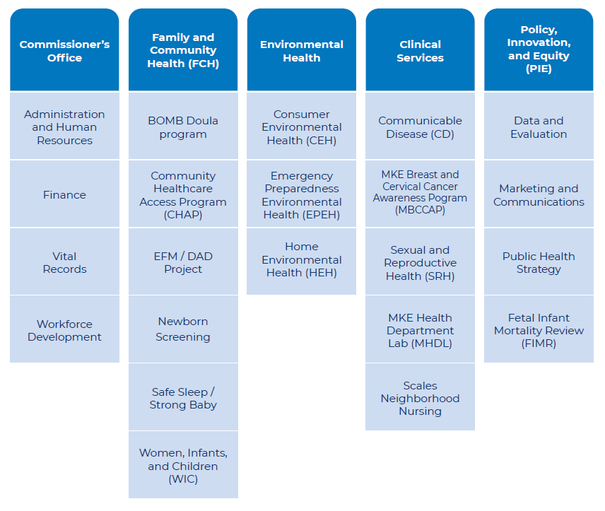 Image of MHD Organizational chart